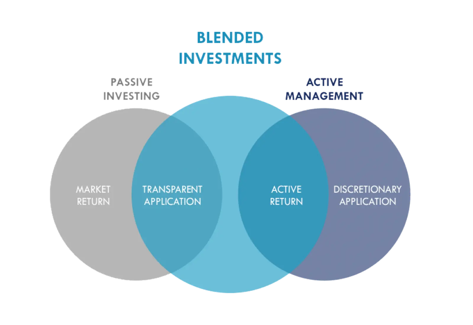 Blended Strategy
